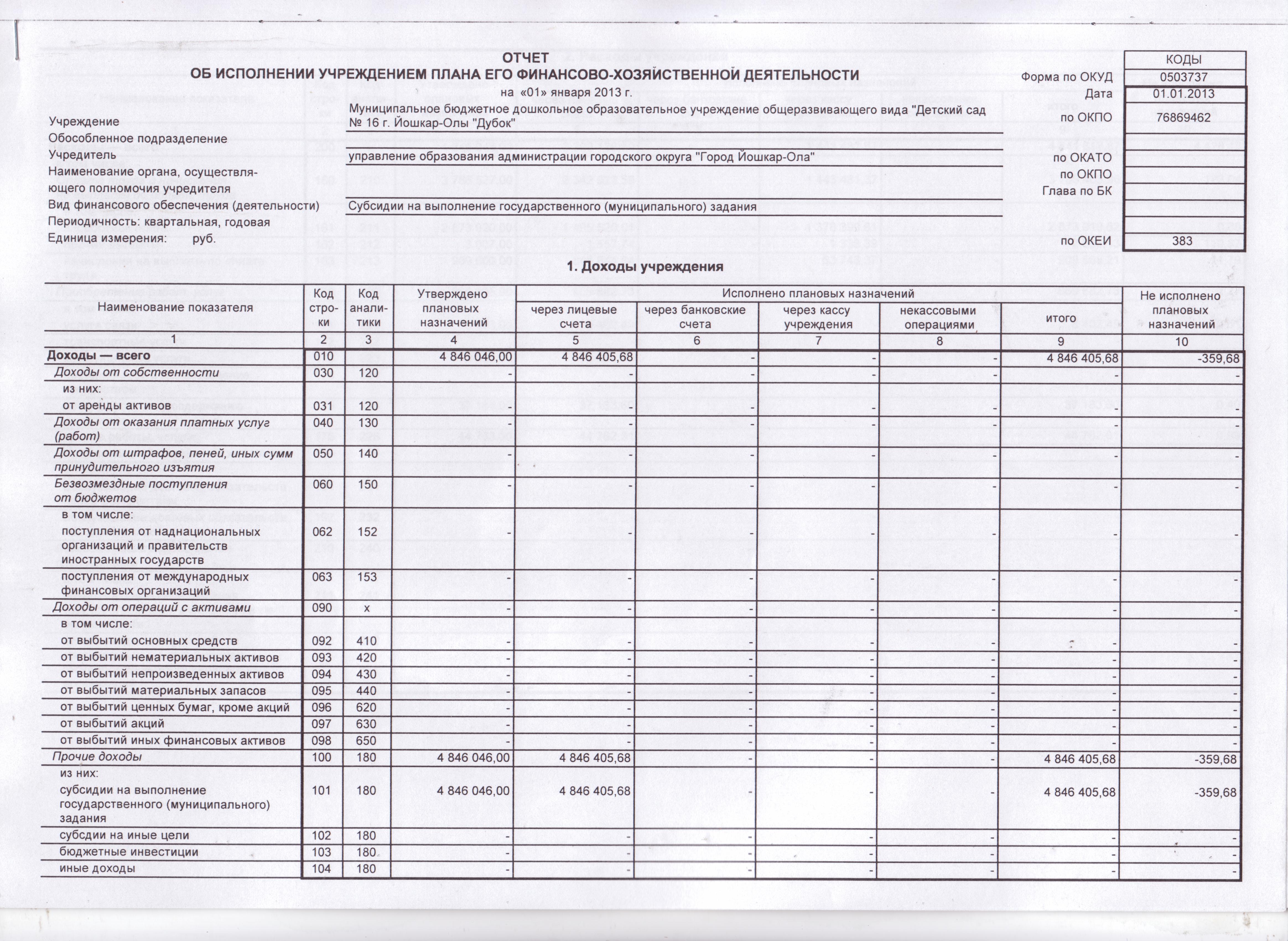 Отчет о выполнении плана финансово-хозяйственной деятельности на 1 ...